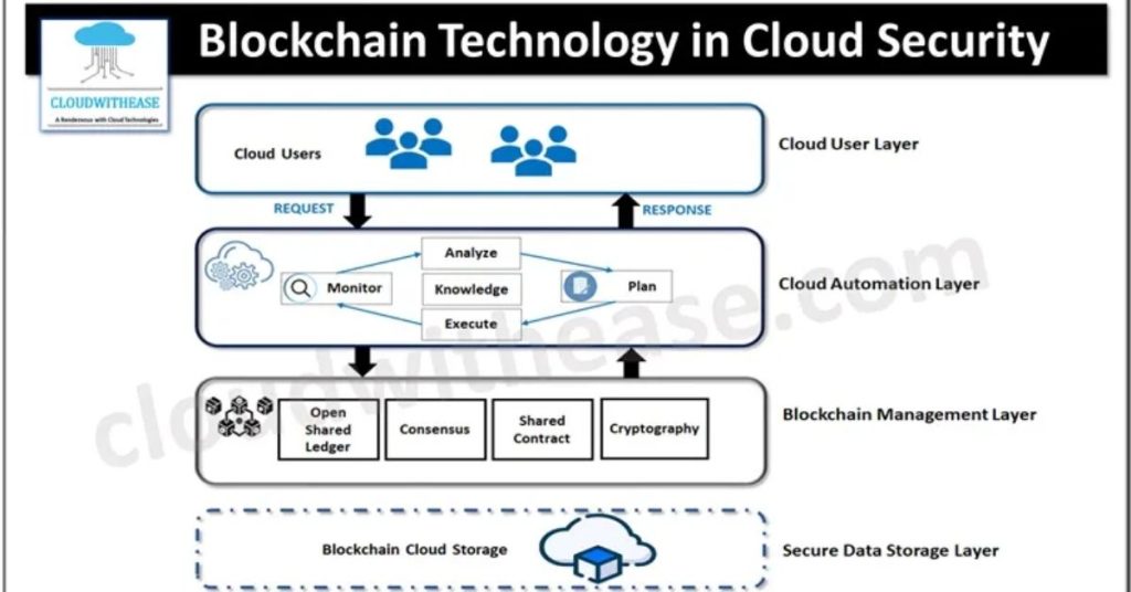blockchain-security-in-cloud-and-data-storage
